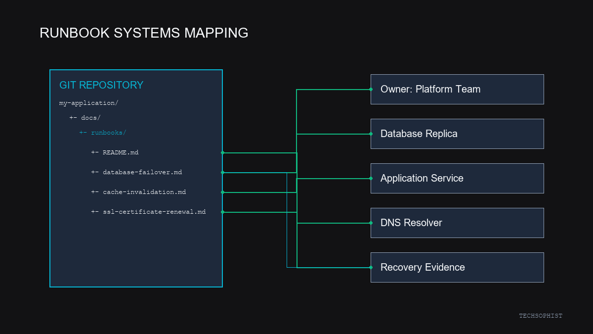 Runbook systems mapping Technical schematic showing a Git runbooks directory connected to operational system components.