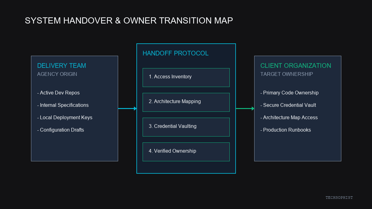 Diagram showing a delivery team transferring code, documentation, and controlled access to a client organization.