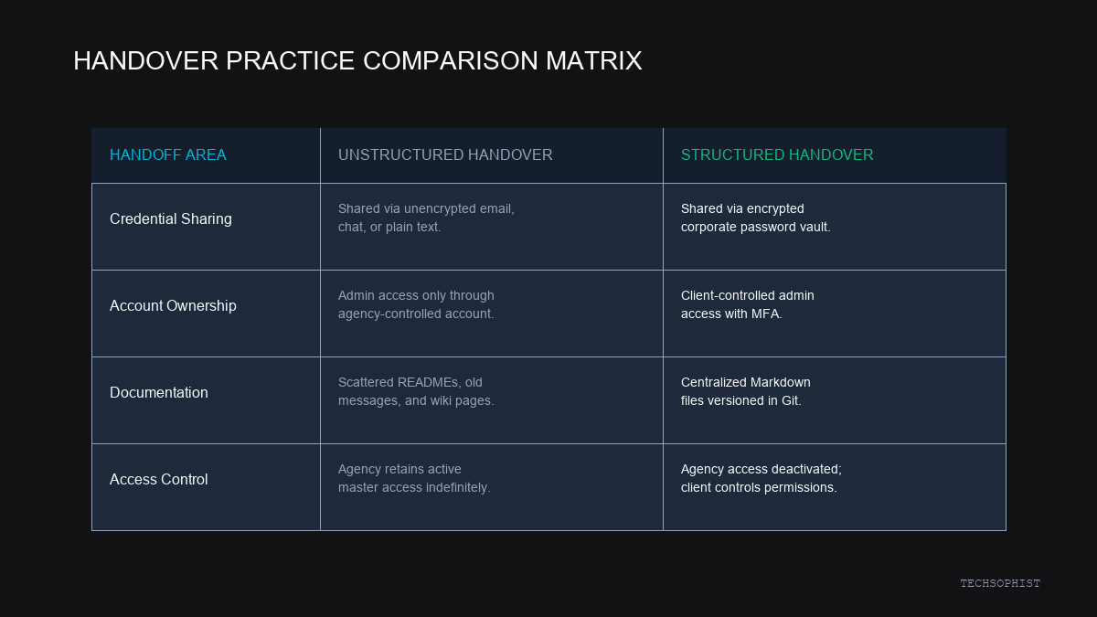 Comparison matrix showing unstructured and structured technical handoff practices.
