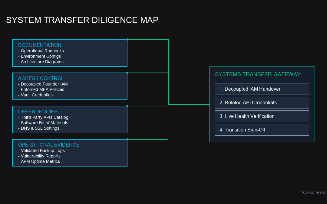 Technical Operations Diligence for Service Firms Before a System Transfer
