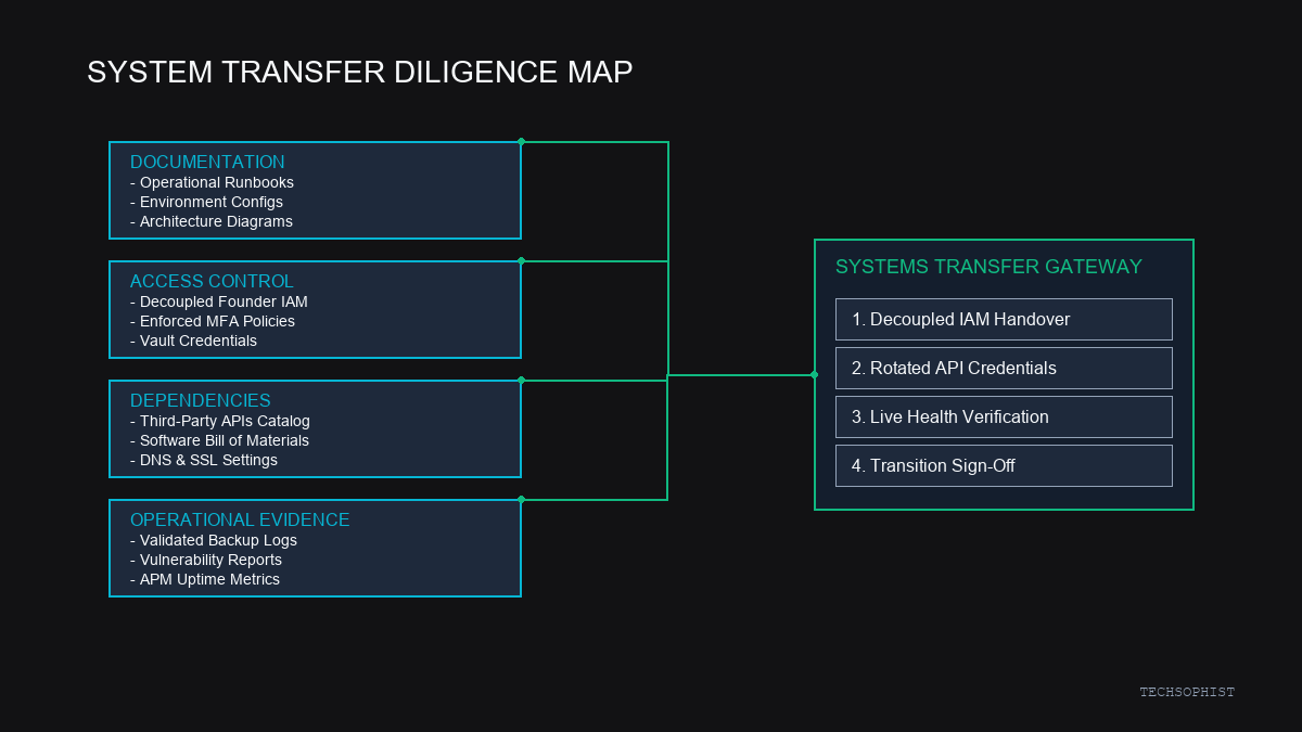 Technical systems-transfer diligence map connecting documentation, access, dependencies, operational evidence, and a controlled handoff.