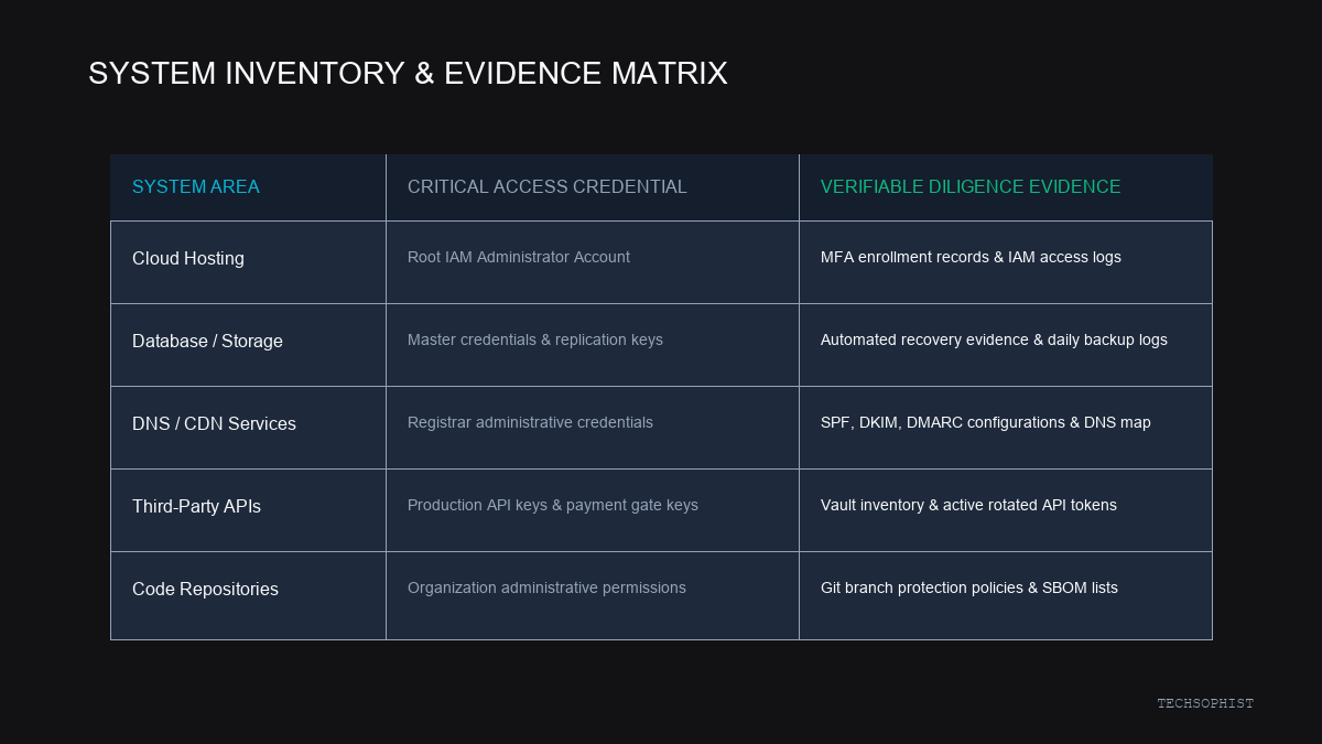 Technical system inventory matrix pairing system areas with access requirements and operating evidence.