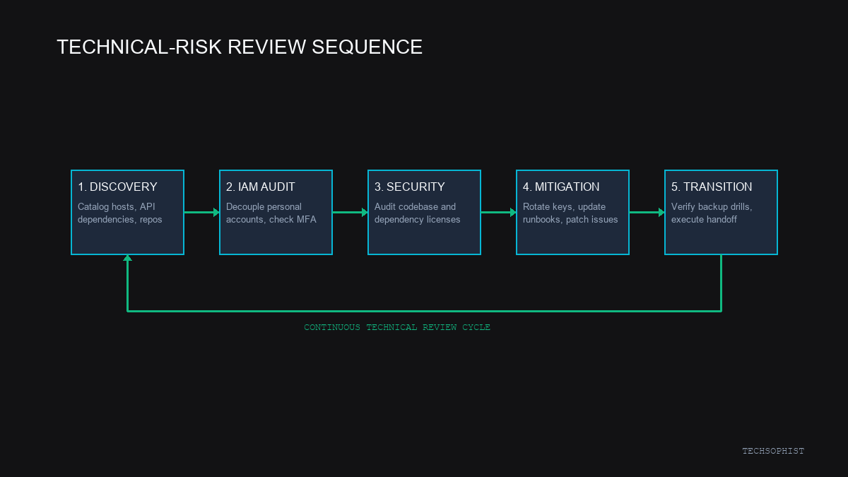 Five-stage technical review sequence from discovery through transition with a continuous review loop.