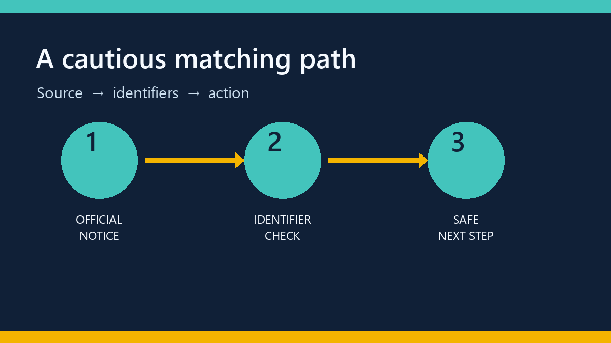 Three-step diagram from official notice to product identifiers to a cautious action